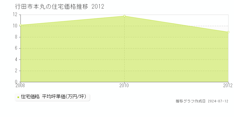 埼玉県行田市本丸の住宅価格推移グラフ 