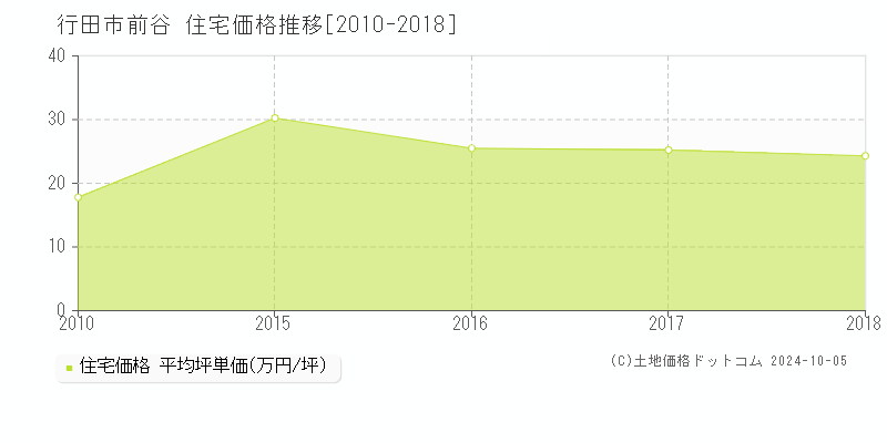 前谷(行田市)の住宅価格推移グラフ(坪単価)