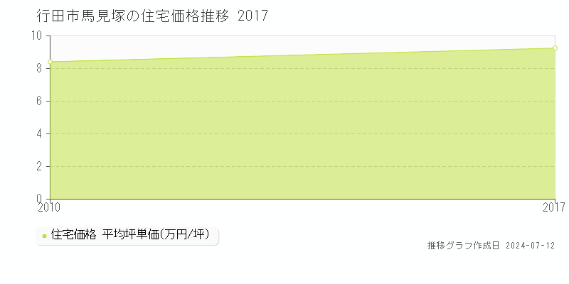 埼玉県行田市馬見塚の住宅価格推移グラフ 