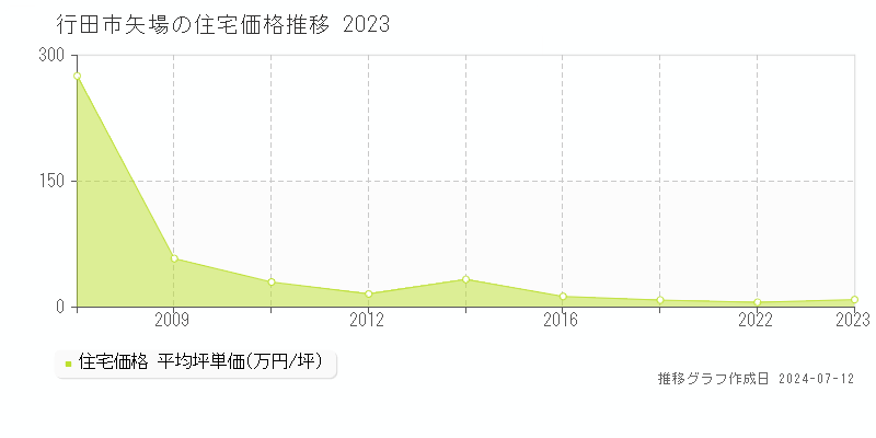 埼玉県行田市矢場の住宅価格推移グラフ 
