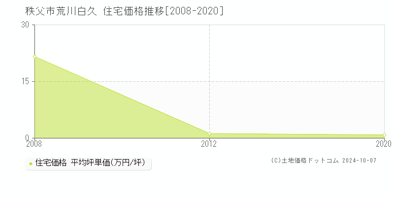 荒川白久(秩父市)の住宅価格推移グラフ(坪単価)[2008-2020年]