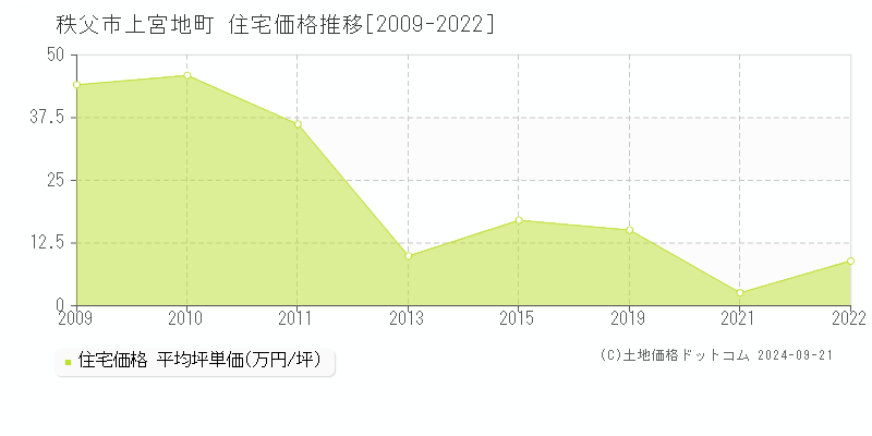 上宮地町(秩父市)の住宅価格推移グラフ(坪単価)[2009-2022年]