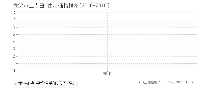 上吉田(秩父市)の住宅価格推移グラフ(坪単価)[2010-2010年]