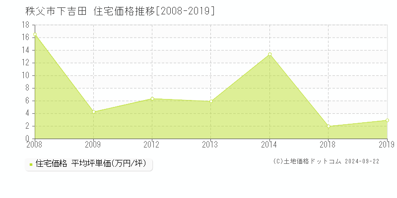 下吉田(秩父市)の住宅価格推移グラフ(坪単価)[2008-2019年]