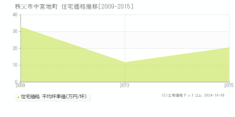 中宮地町(秩父市)の住宅価格推移グラフ(坪単価)[2009-2015年]