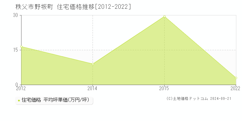 野坂町(秩父市)の住宅価格推移グラフ(坪単価)[2012-2022年]