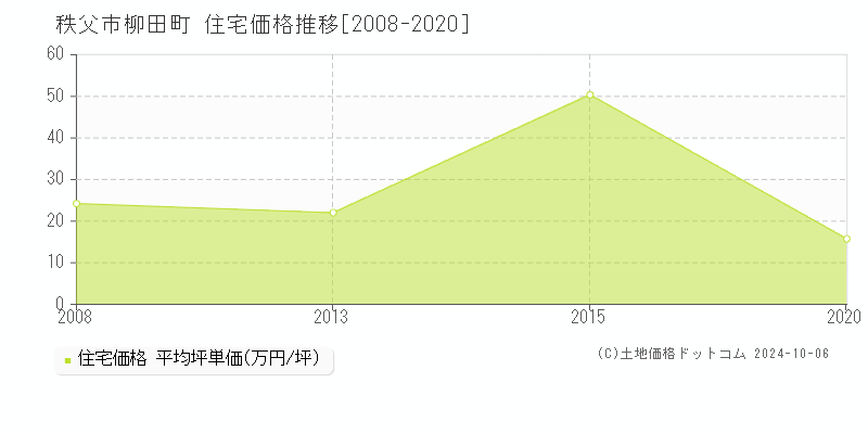 柳田町(秩父市)の住宅価格推移グラフ(坪単価)[2008-2020年]