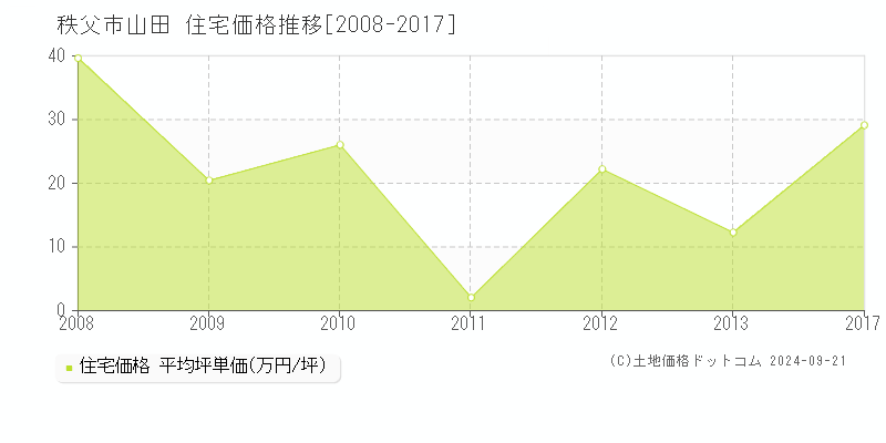 山田(秩父市)の住宅価格推移グラフ(坪単価)[2008-2017年]