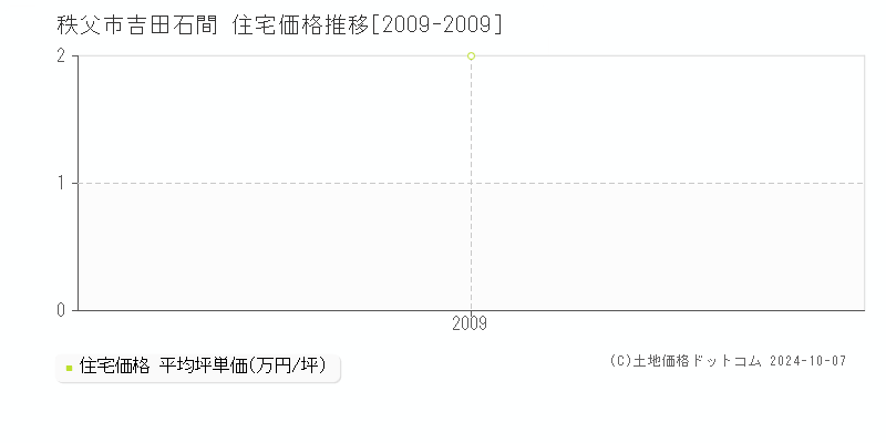 吉田石間(秩父市)の住宅価格推移グラフ(坪単価)[2009-2009年]