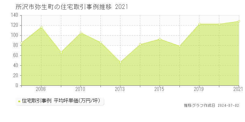 所沢市弥生町の住宅取引事例推移グラフ 
