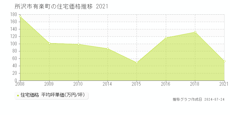 所沢市有楽町の住宅取引事例推移グラフ 