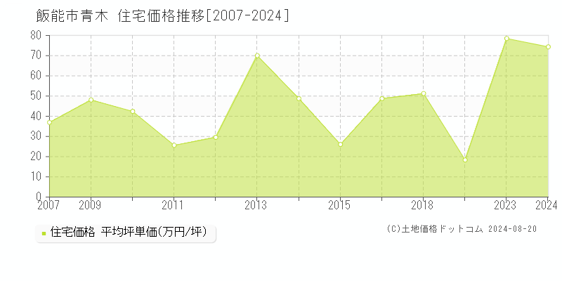 青木(飯能市)の住宅価格推移グラフ(坪単価)[2007-2024年]