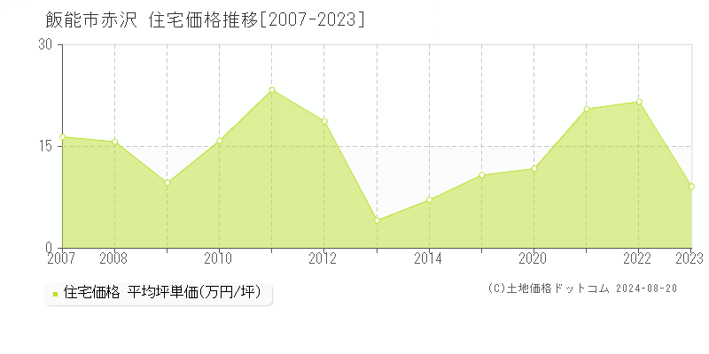 赤沢(飯能市)の住宅価格推移グラフ(坪単価)[2007-2023年]