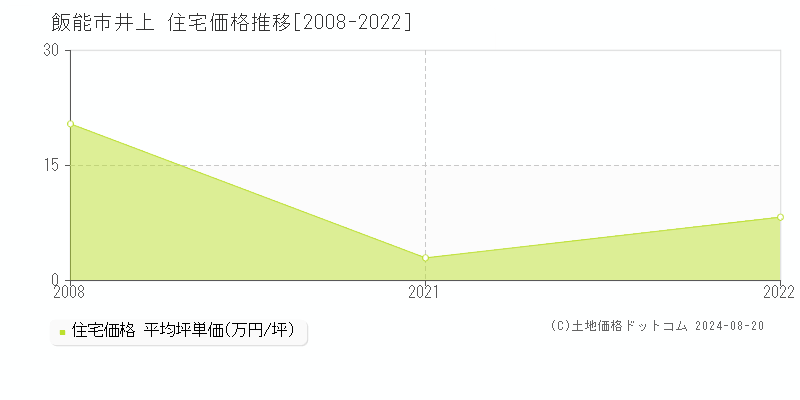 井上(飯能市)の住宅価格推移グラフ(坪単価)[2008-2022年]