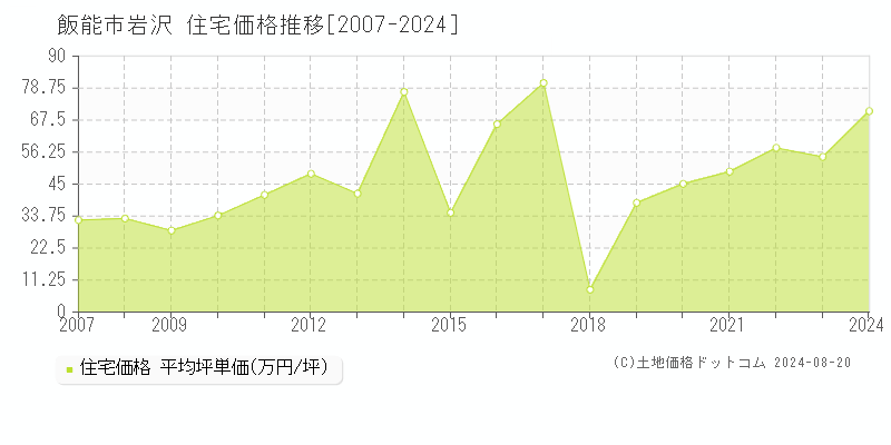 岩沢(飯能市)の住宅価格推移グラフ(坪単価)