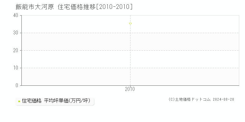 大河原(飯能市)の住宅価格推移グラフ(坪単価)[2010-2010年]