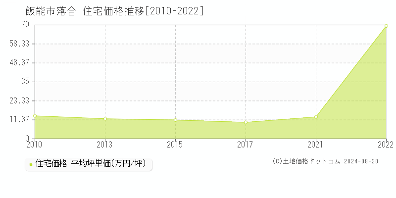 落合(飯能市)の住宅価格推移グラフ(坪単価)[2010-2022年]