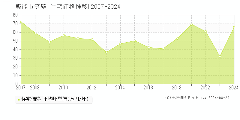 笠縫(飯能市)の住宅価格推移グラフ(坪単価)[2007-2024年]