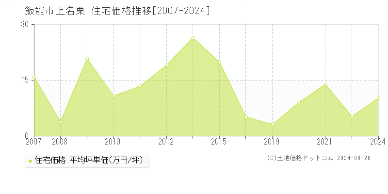 上名栗(飯能市)の住宅価格推移グラフ(坪単価)[2007-2024年]