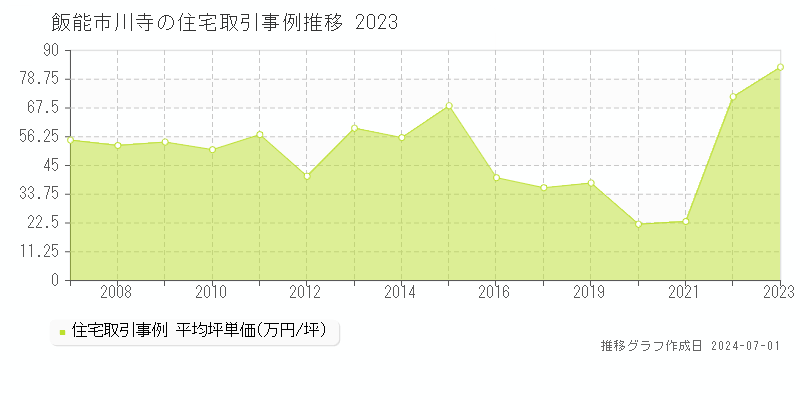 飯能市川寺の住宅取引事例推移グラフ 