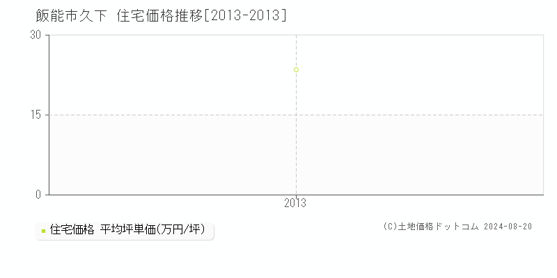 久下(飯能市)の住宅価格推移グラフ(坪単価)[2013-2013年]