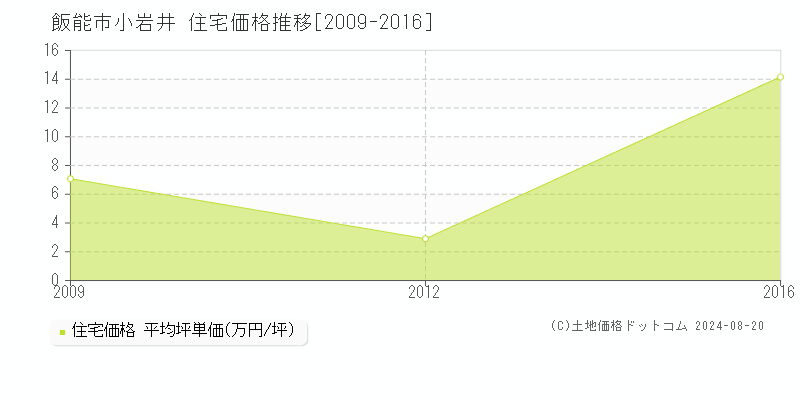 小岩井(飯能市)の住宅価格推移グラフ(坪単価)[2009-2016年]