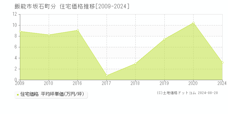 坂石町分(飯能市)の住宅価格推移グラフ(坪単価)[2009-2024年]