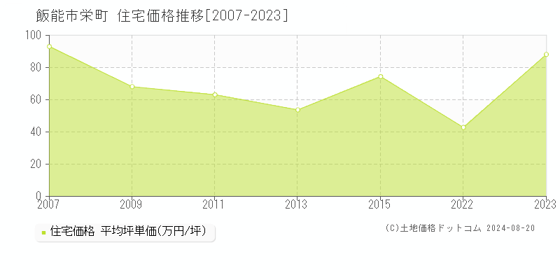 栄町(飯能市)の住宅価格推移グラフ(坪単価)[2007-2023年]