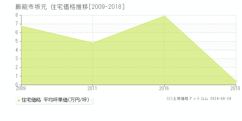 坂元(飯能市)の住宅価格推移グラフ(坪単価)[2009-2018年]