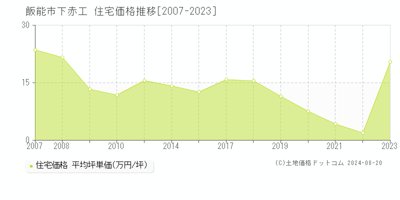 下赤工(飯能市)の住宅価格推移グラフ(坪単価)[2007-2023年]