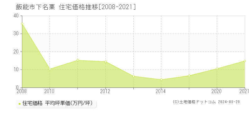 下名栗(飯能市)の住宅価格推移グラフ(坪単価)[2008-2021年]