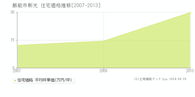 新光(飯能市)の住宅価格推移グラフ(坪単価)[2007-2013年]