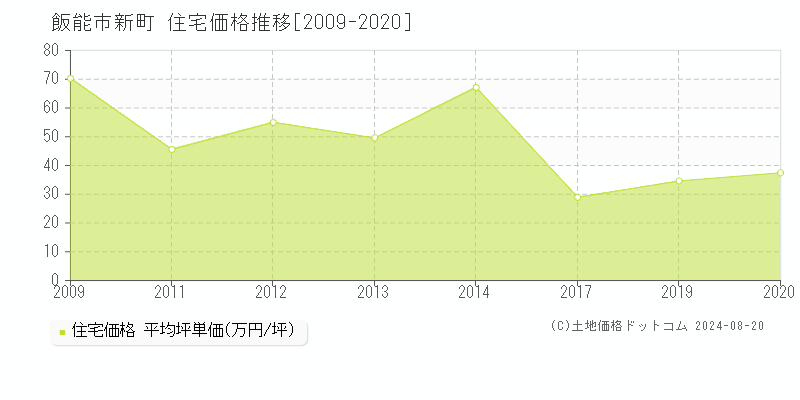 新町(飯能市)の住宅価格推移グラフ(坪単価)[2009-2020年]