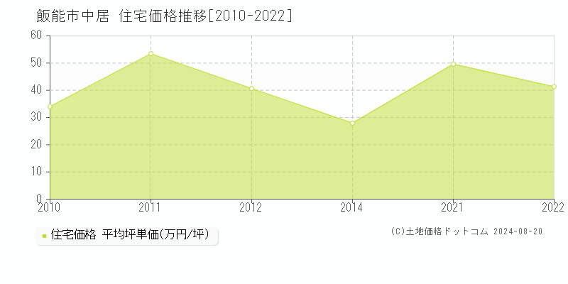 中居(飯能市)の住宅価格推移グラフ(坪単価)[2010-2022年]