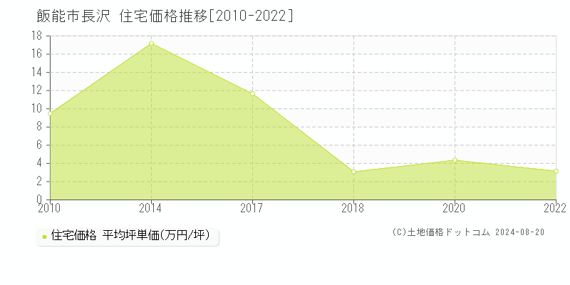 長沢(飯能市)の住宅価格推移グラフ(坪単価)[2010-2022年]