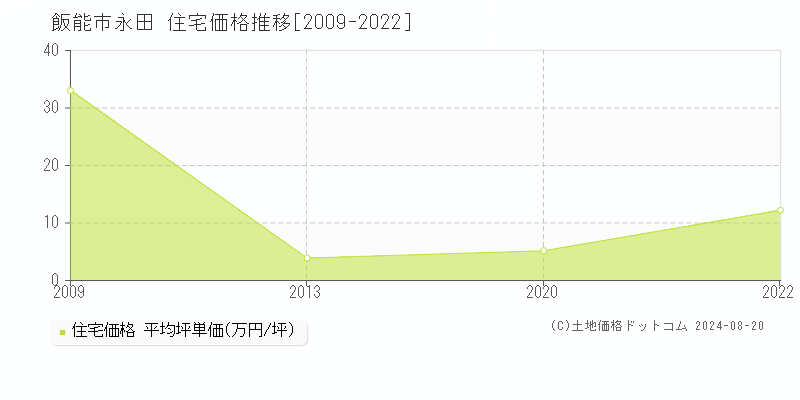 永田(飯能市)の住宅価格推移グラフ(坪単価)[2009-2022年]