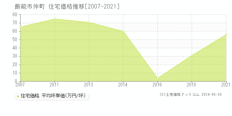 仲町(飯能市)の住宅価格推移グラフ(坪単価)[2007-2021年]