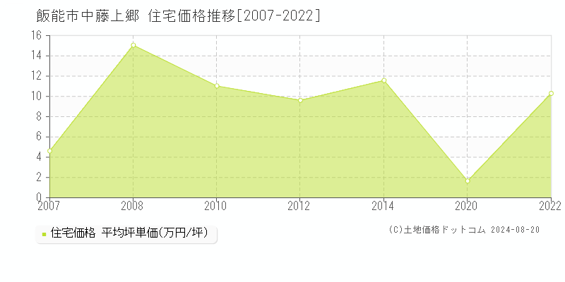 中藤上郷(飯能市)の住宅価格推移グラフ(坪単価)[2007-2022年]