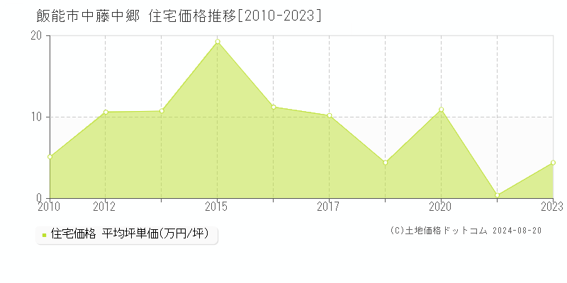 中藤中郷(飯能市)の住宅価格推移グラフ(坪単価)[2010-2023年]