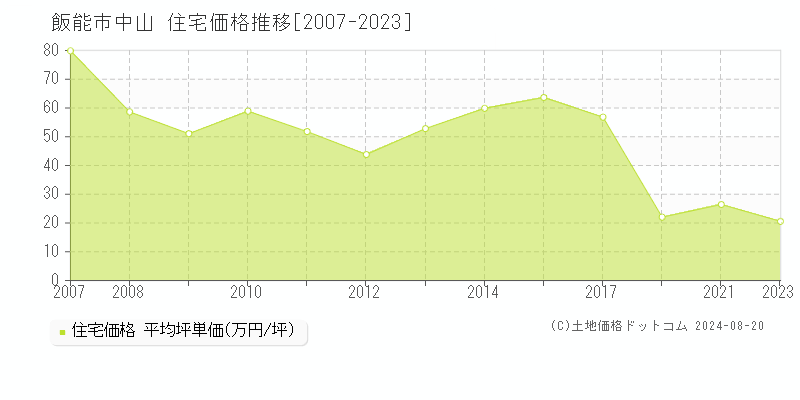 中山(飯能市)の住宅価格推移グラフ(坪単価)