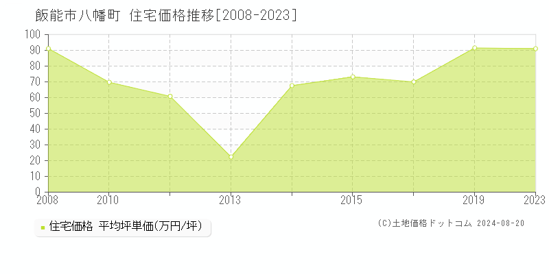 八幡町(飯能市)の住宅価格推移グラフ(坪単価)[2008-2023年]