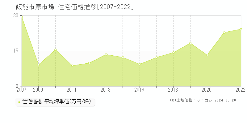 原市場(飯能市)の住宅価格推移グラフ(坪単価)