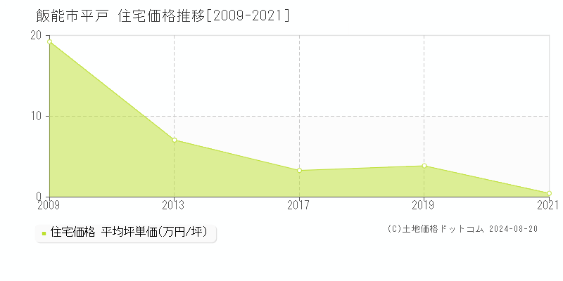 平戸(飯能市)の住宅価格推移グラフ(坪単価)[2009-2021年]