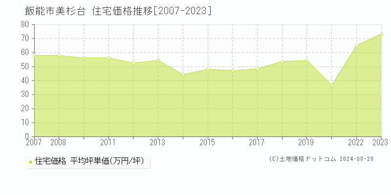 美杉台(飯能市)の住宅価格推移グラフ(坪単価)[2007-2023年]