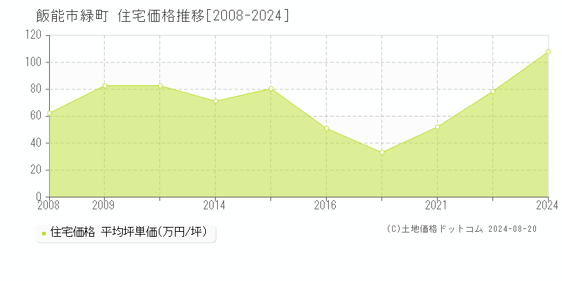 緑町(飯能市)の住宅価格推移グラフ(坪単価)[2008-2024年]