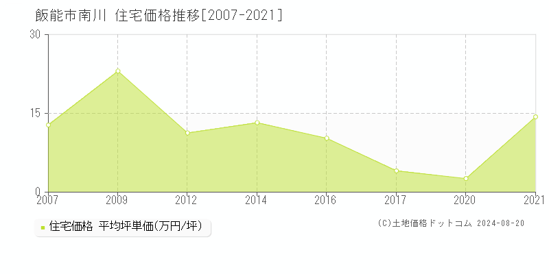 南川(飯能市)の住宅価格推移グラフ(坪単価)