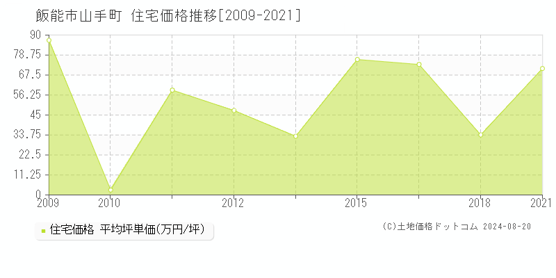 山手町(飯能市)の住宅価格推移グラフ(坪単価)[2009-2021年]