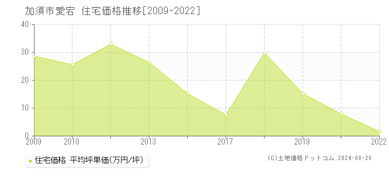 愛宕(加須市)の住宅価格推移グラフ(坪単価)[2009-2022年]