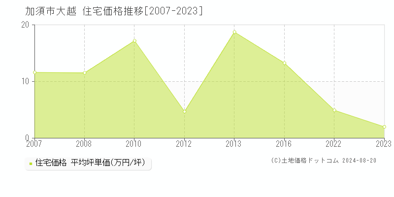 大越(加須市)の住宅価格推移グラフ(坪単価)[2007-2023年]