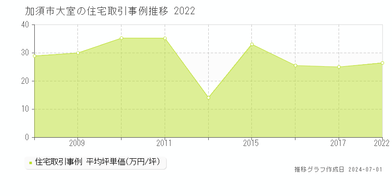加須市大室の住宅取引事例推移グラフ 